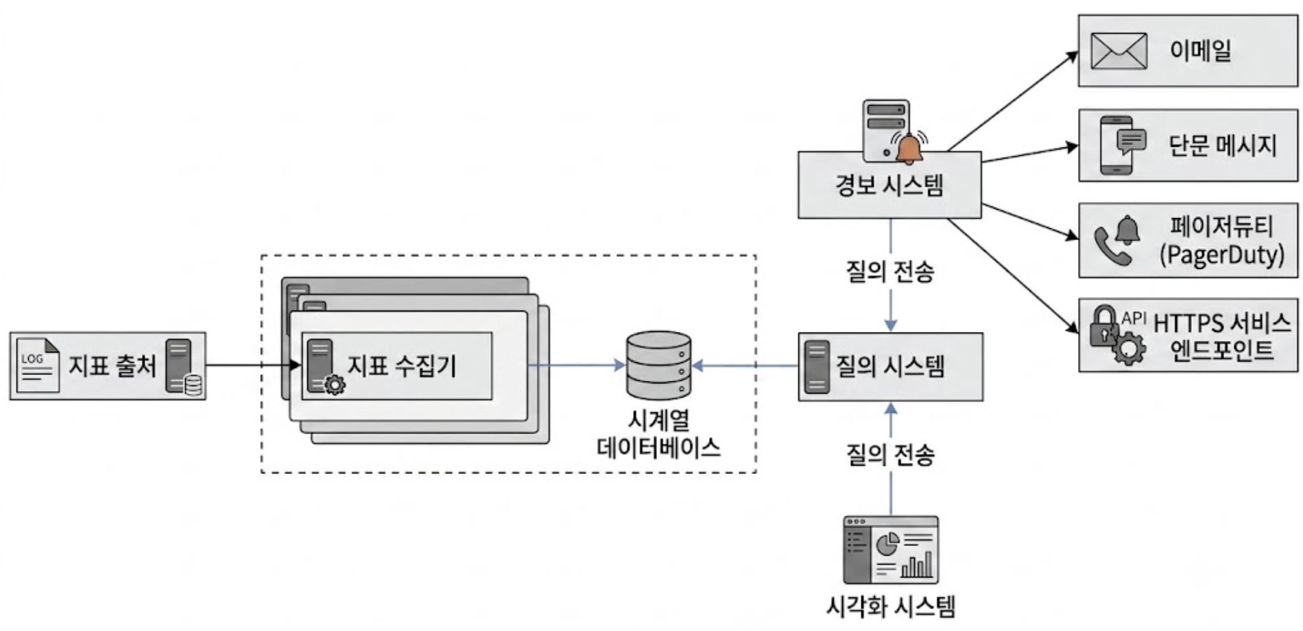 지표 전송 파이프라인