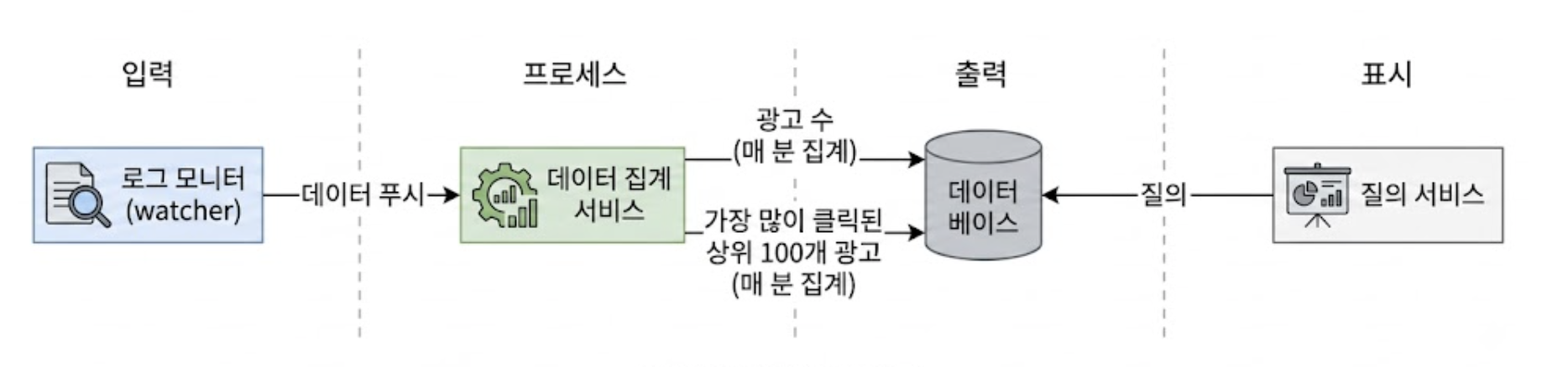 동기식 집계 워크 플로