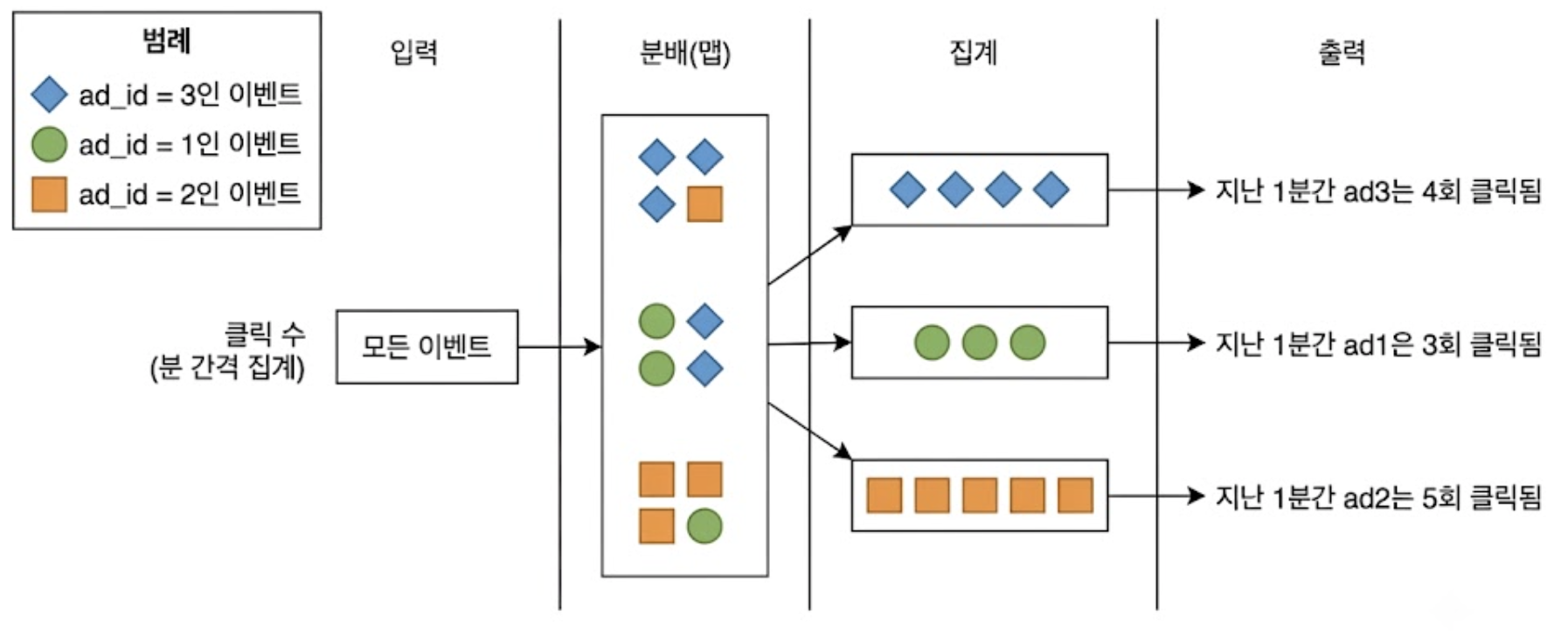 클릭 이벤트 수 집계