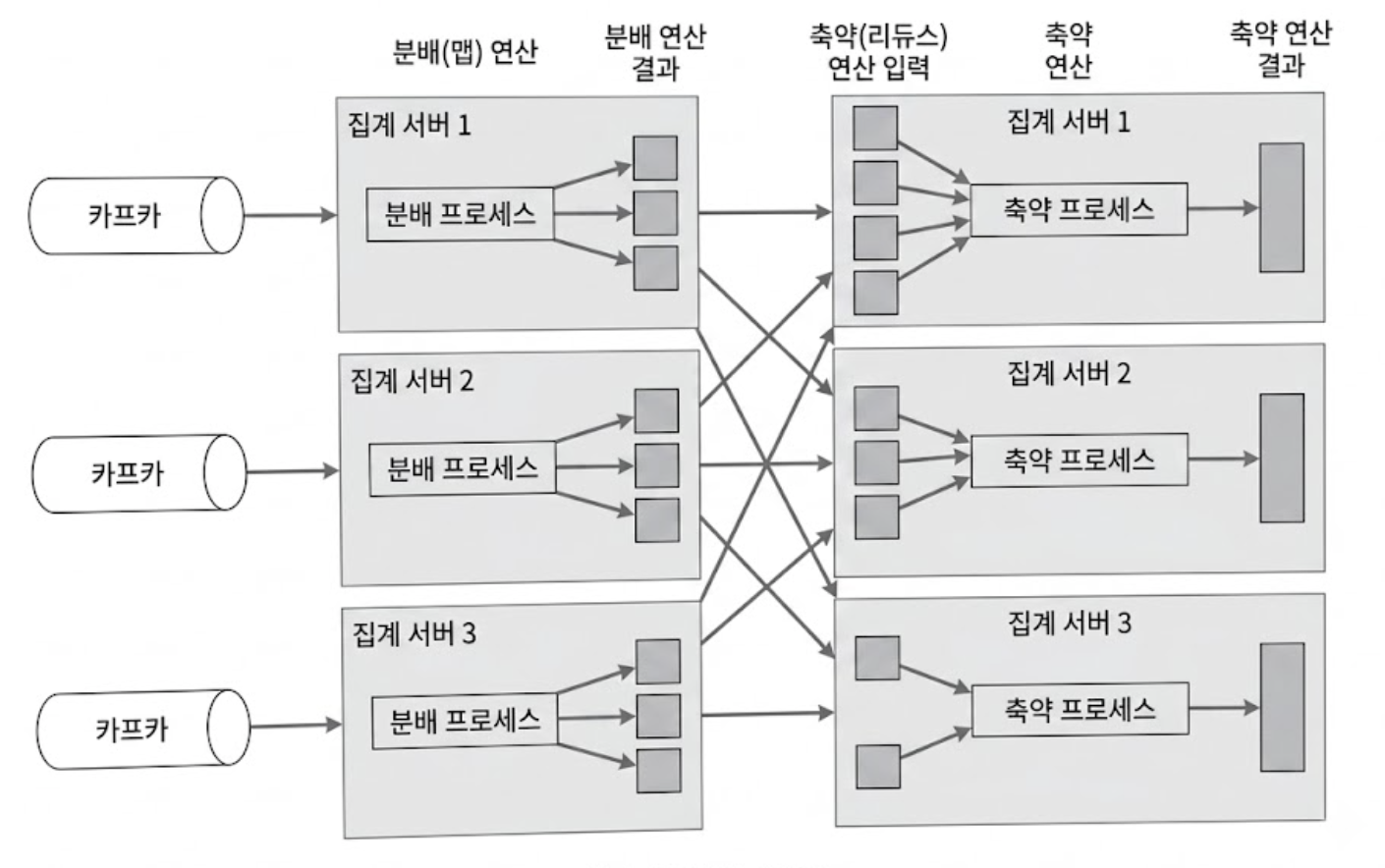 집계 서비스