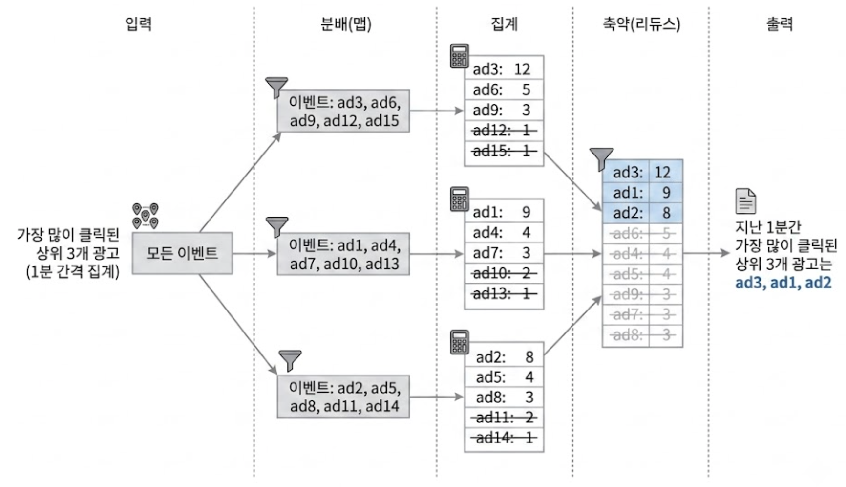 가장 많이 클릭된 상위 M개 광고 반환
