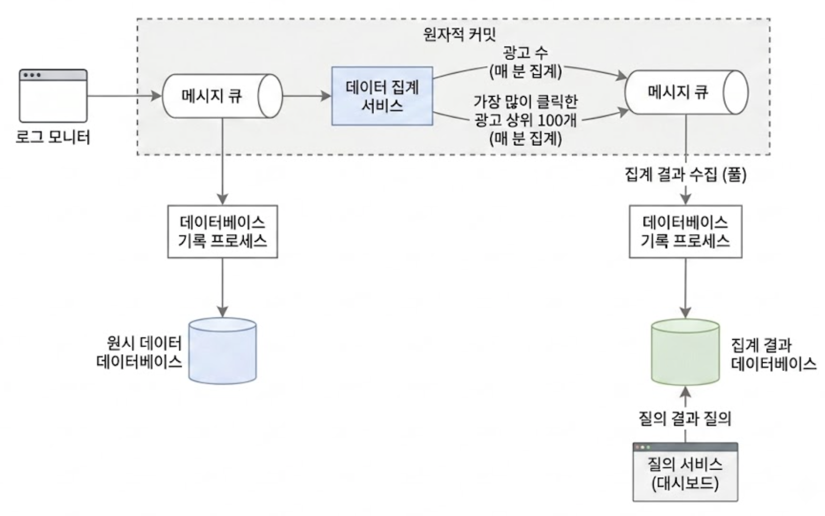 비동기식 집계 워크 플로