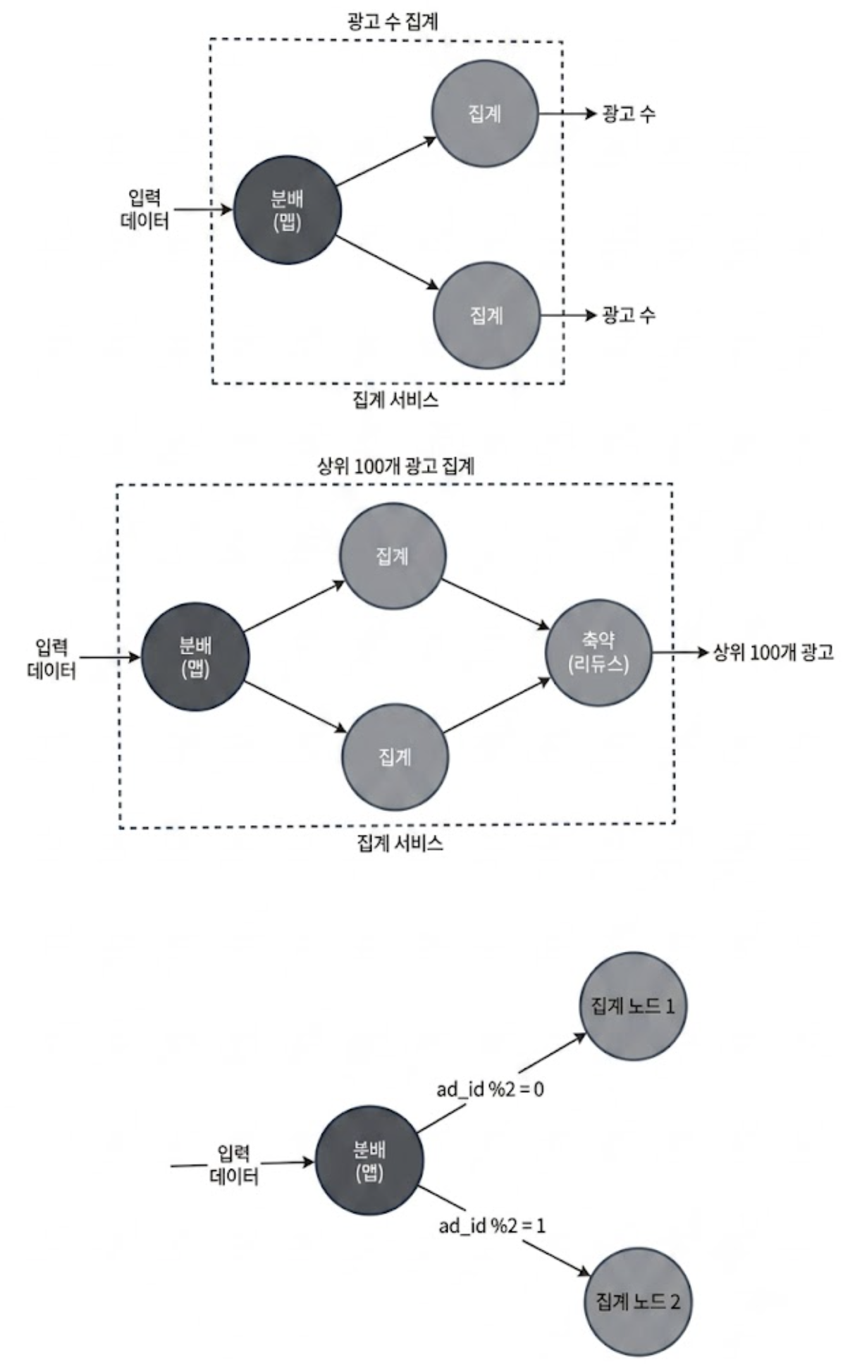 집계 서비스와 맵 연산