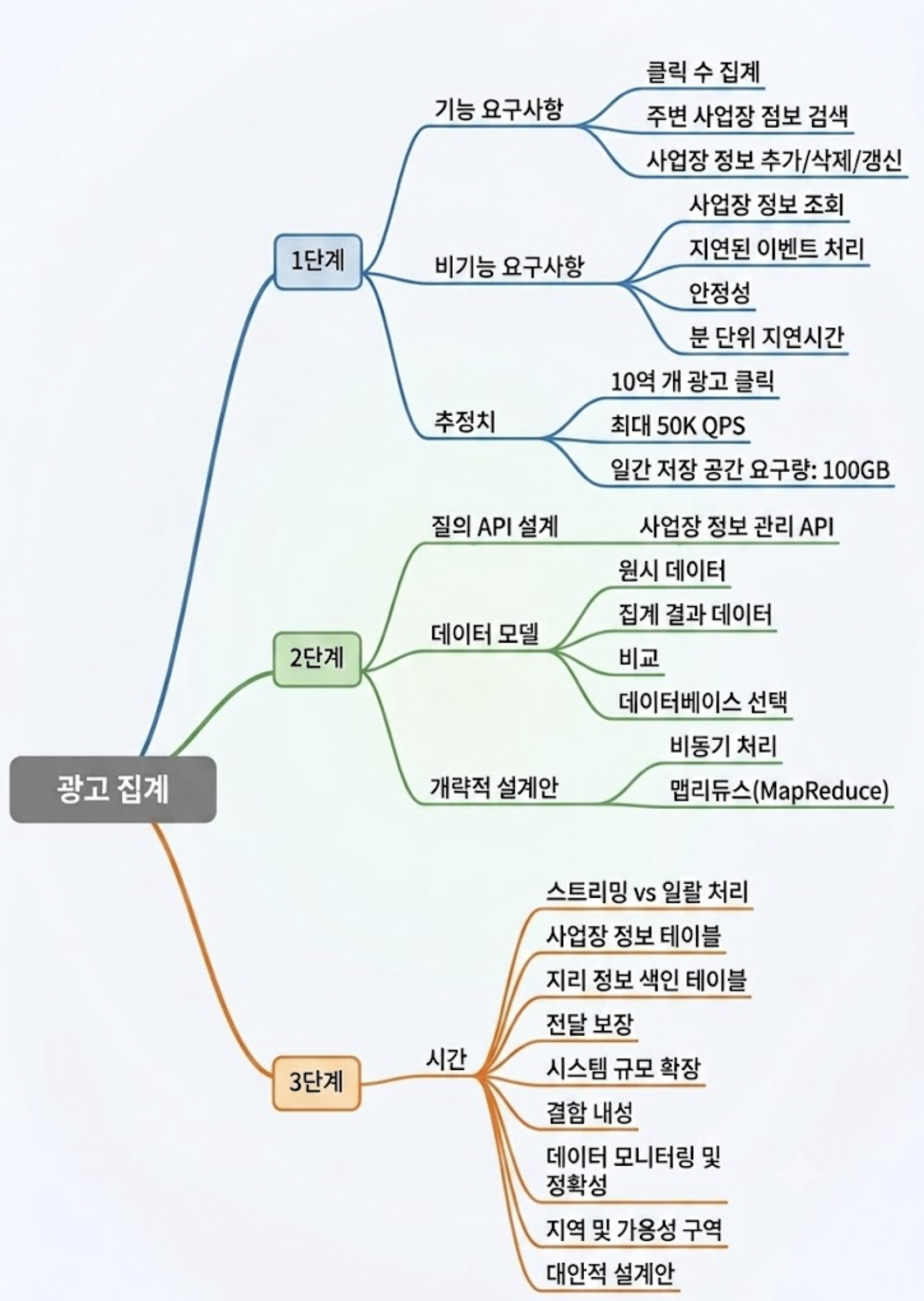 마인드 맵