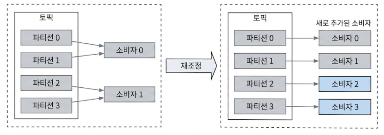 소비자 추가