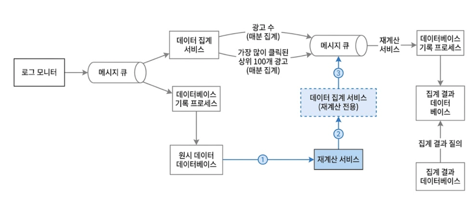 재계산 서비스