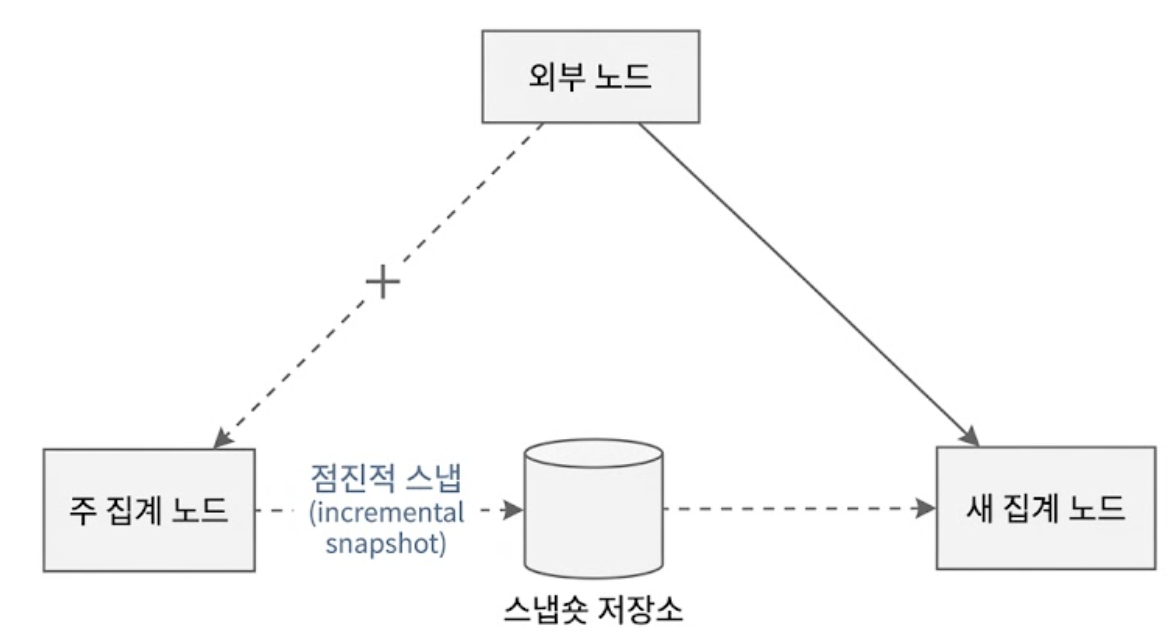집계 노드의 복구