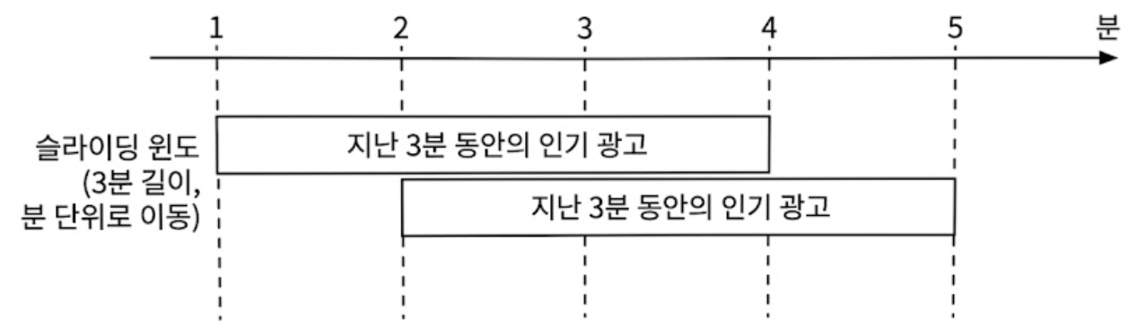 슬라이딩 윈도