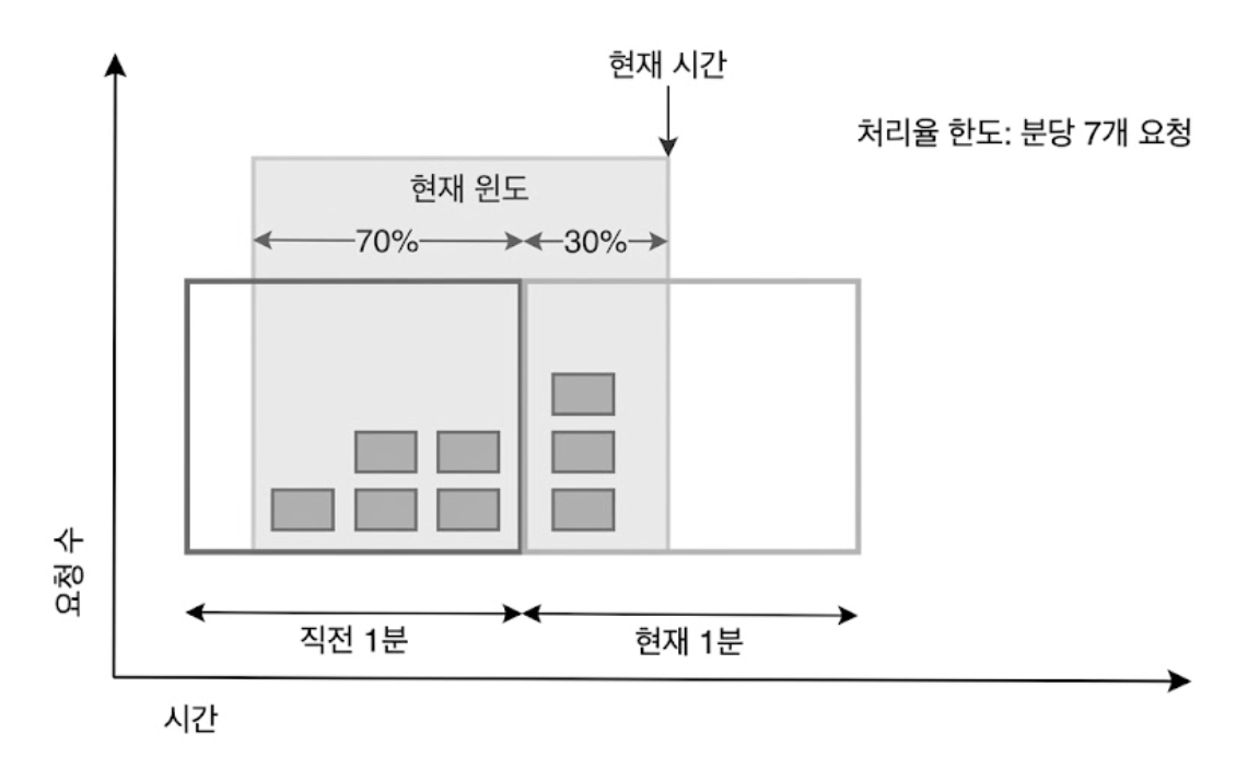 이동 윈도 카운터 로깅 알고리즘