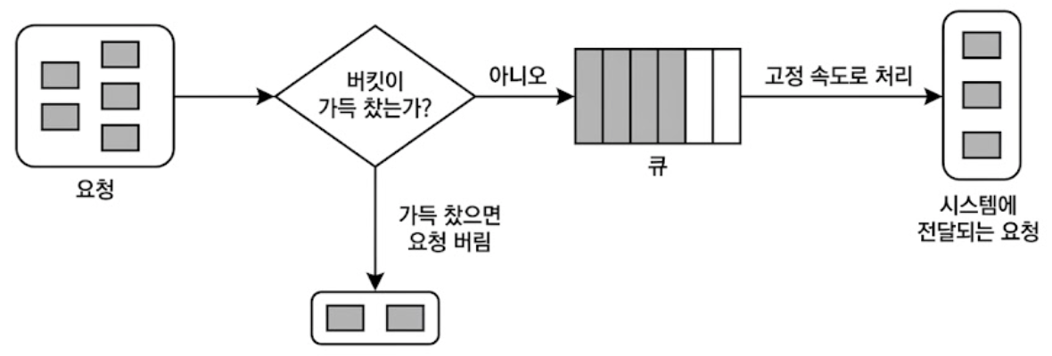 누출 버킷 알고리즘 동작 방식