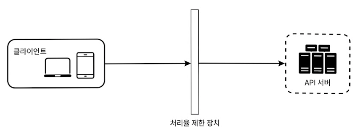 처리율 제한 미들웨어