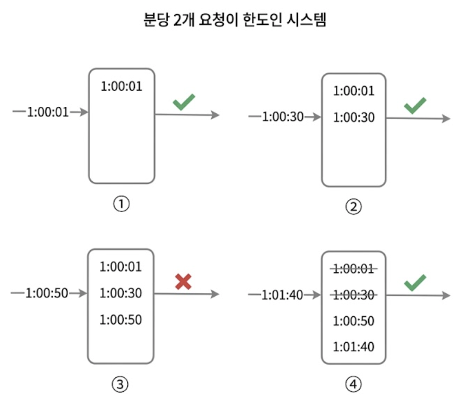 이동 윈도 로깅 알고리즘