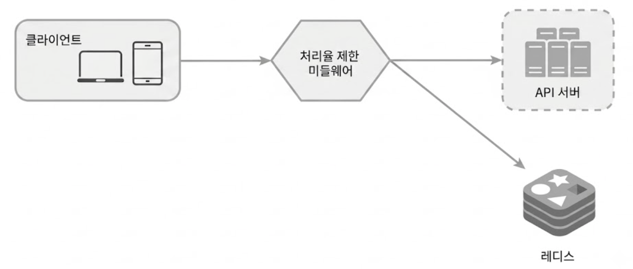 개략적 아키텍처