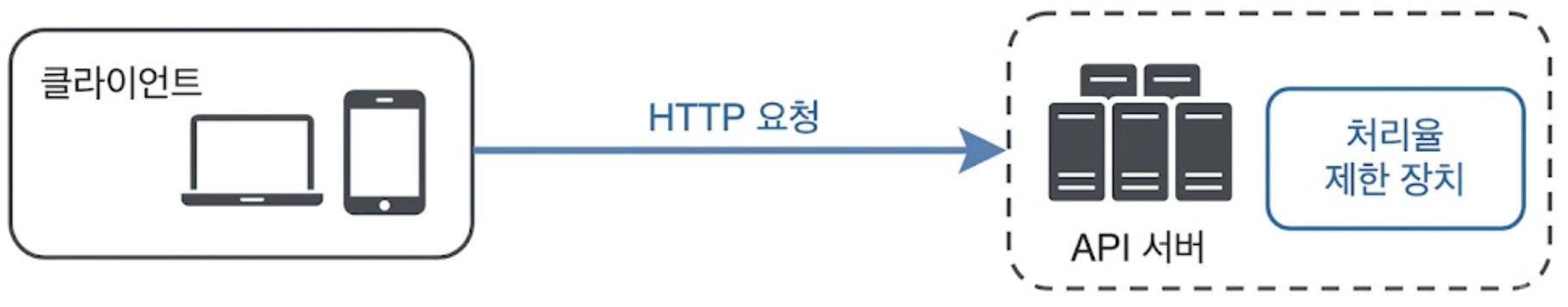 서버 측에 처리율 제한 장치