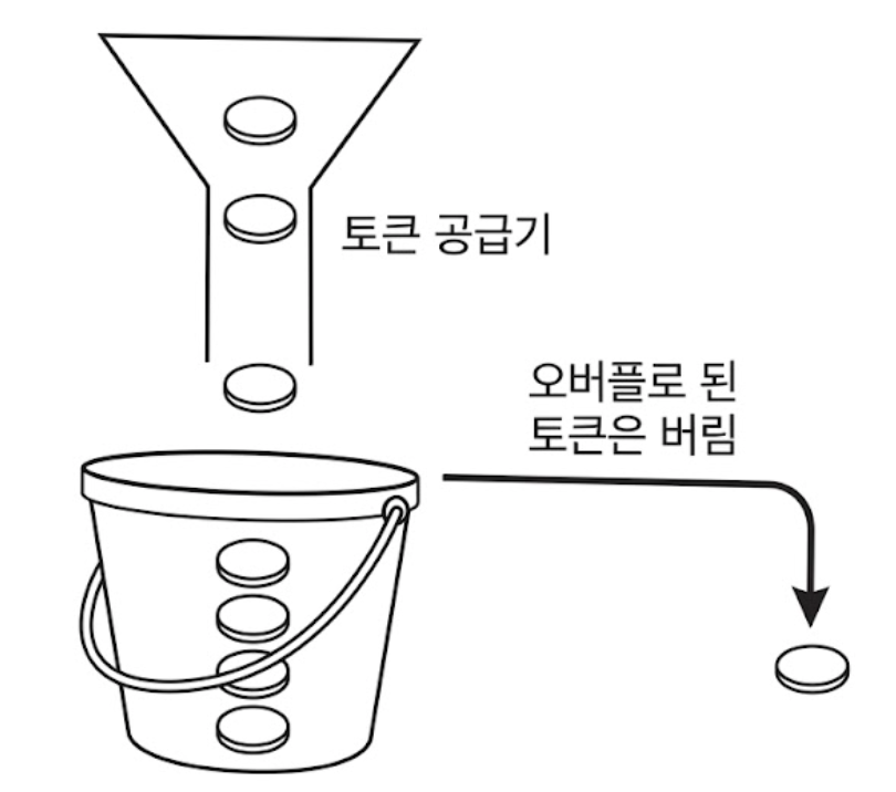 토큰 버킷