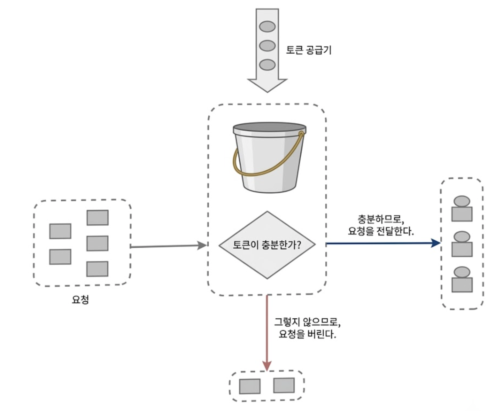 토큰 버킷 알고리즘 동작 방식