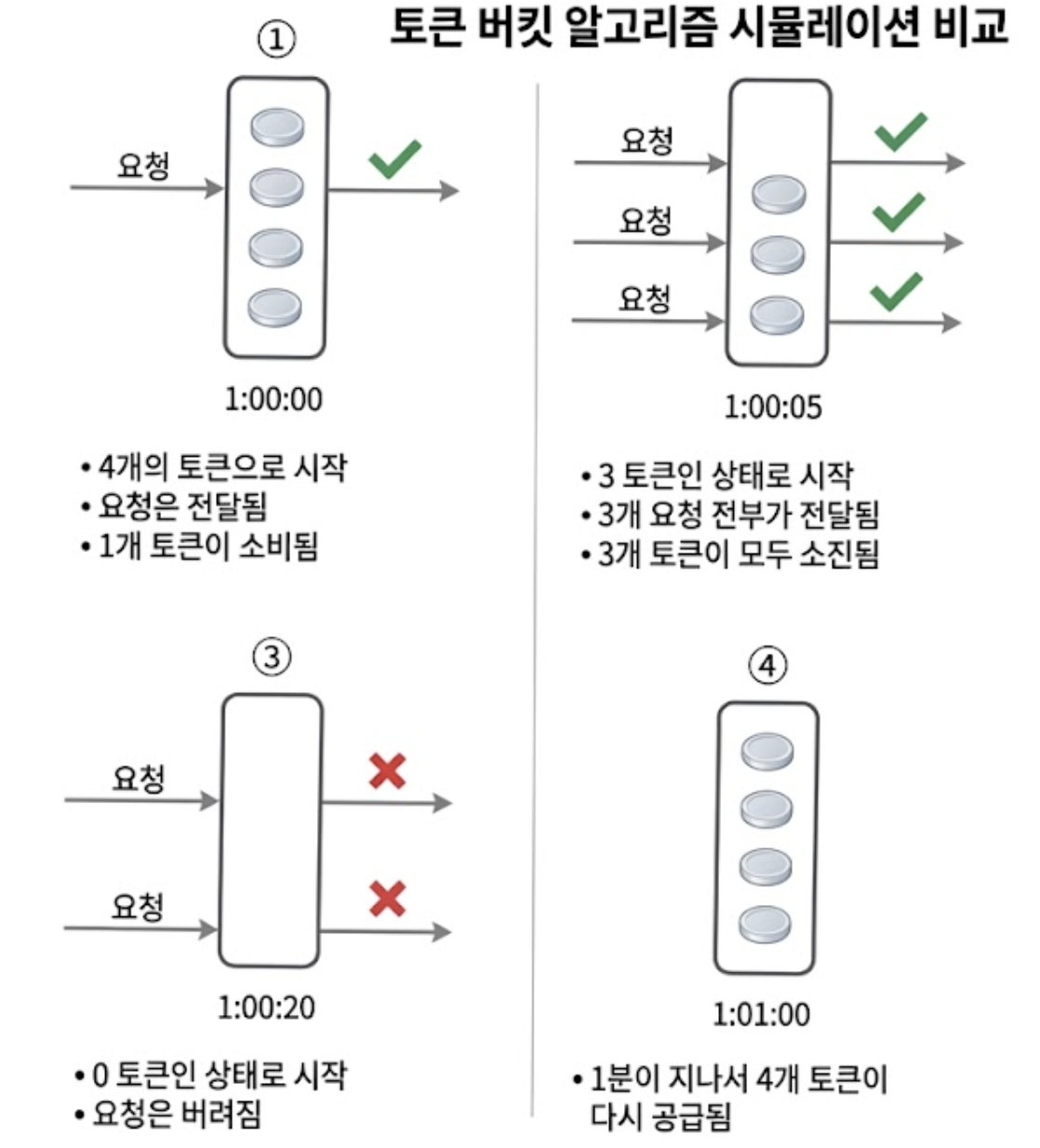 토큰 버킷 알고리즘 동작 방식