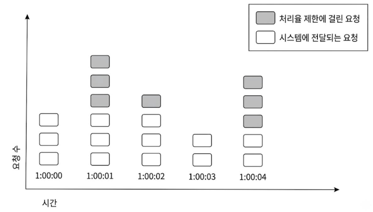 고정 윈도 카운터 알고리즘