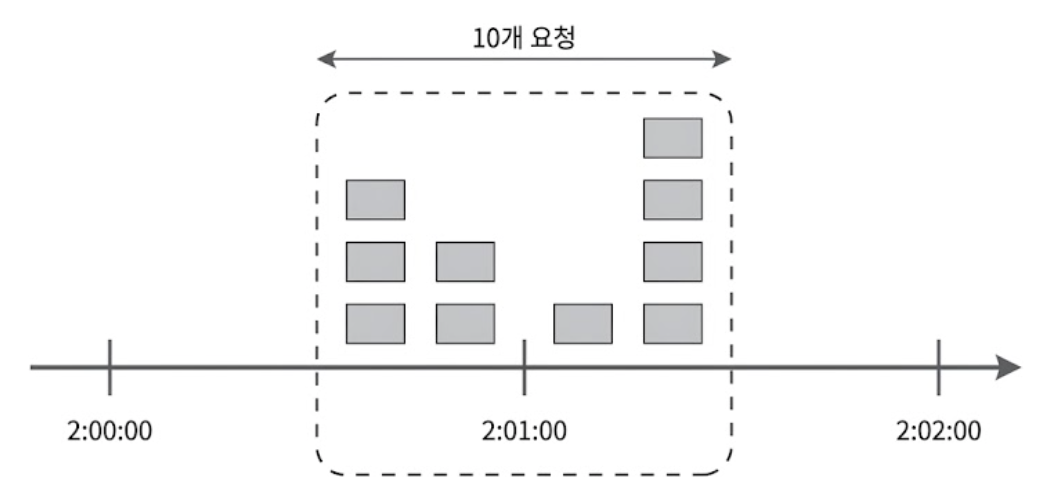 윈도에 할당된 양보다 많은 양의 요청 처리하게 되는 문제