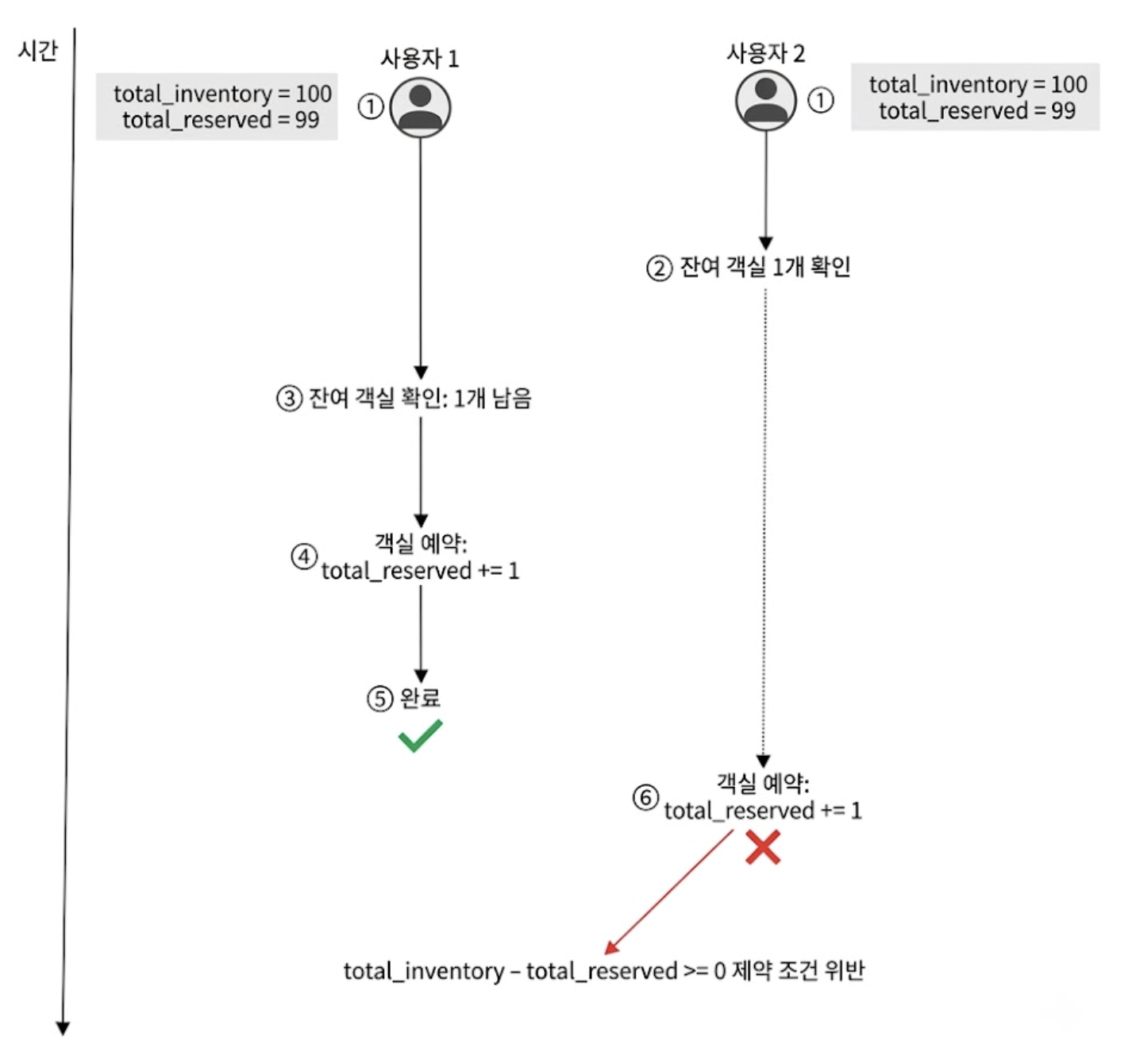 데이터베이스 제약 조건