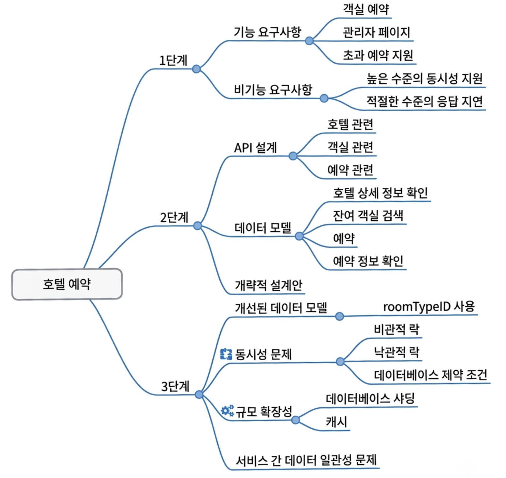 마인드 맵