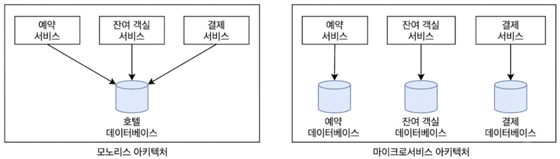 모노리스 vs MSA