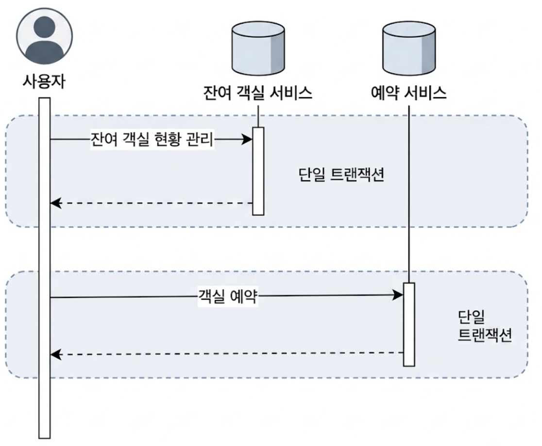 MSA 아키텍처