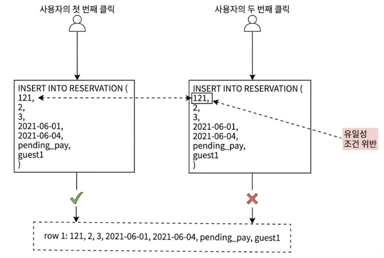 유일성 조건 위반