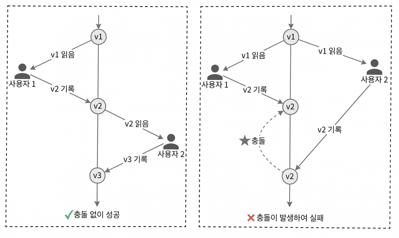 낙관적 락