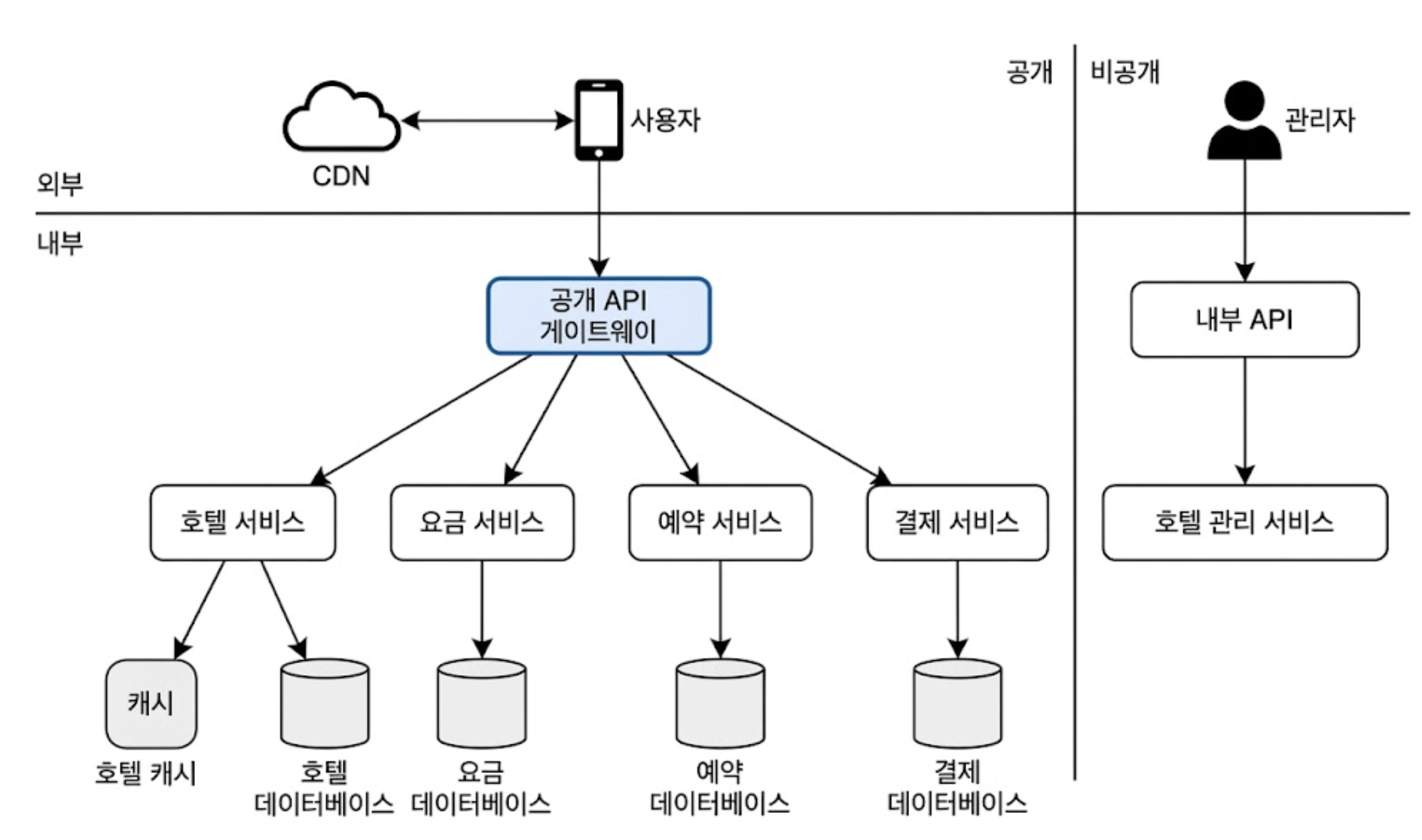 개략적 설계안