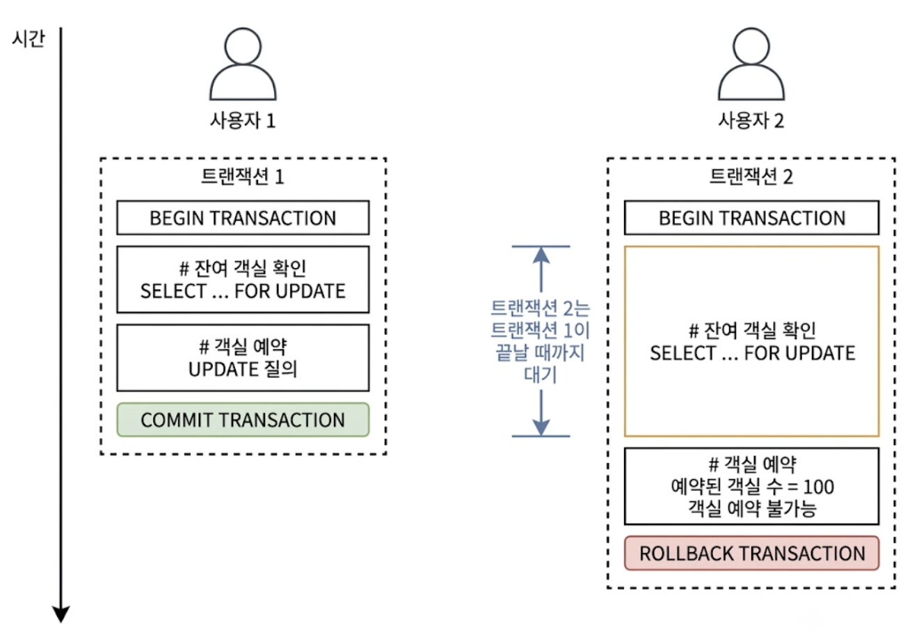 비관적 락