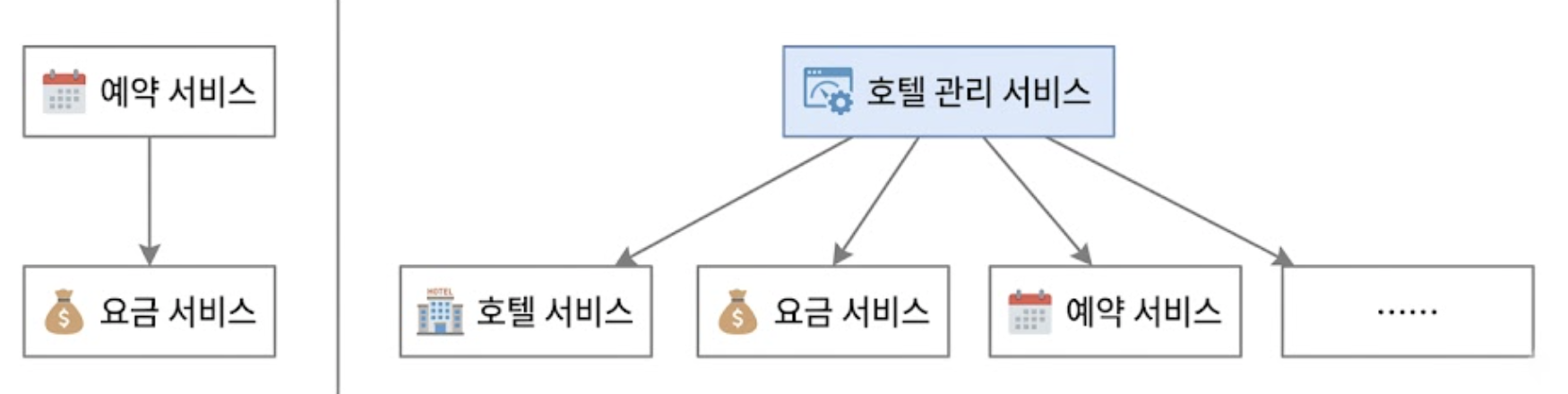 서비스 간 연결