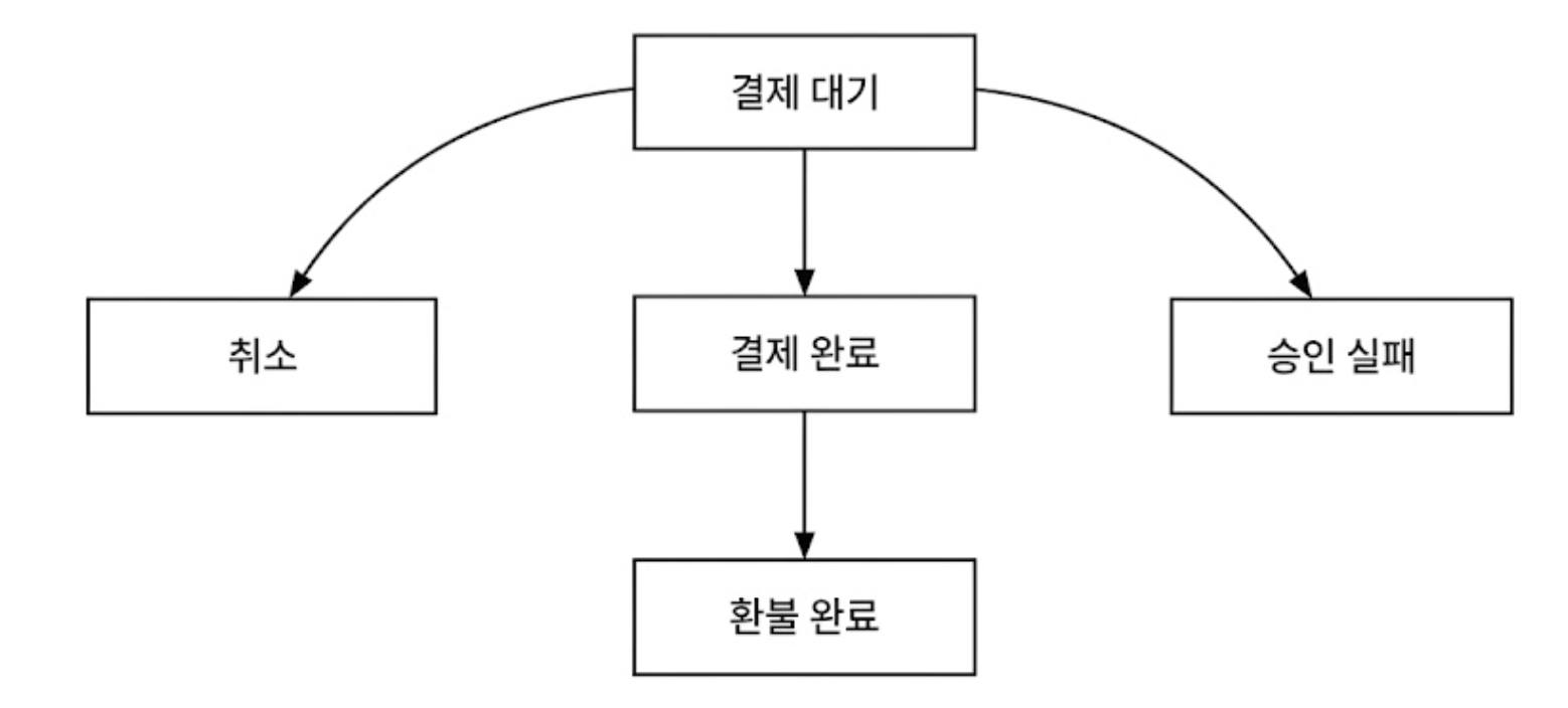 예약 상태