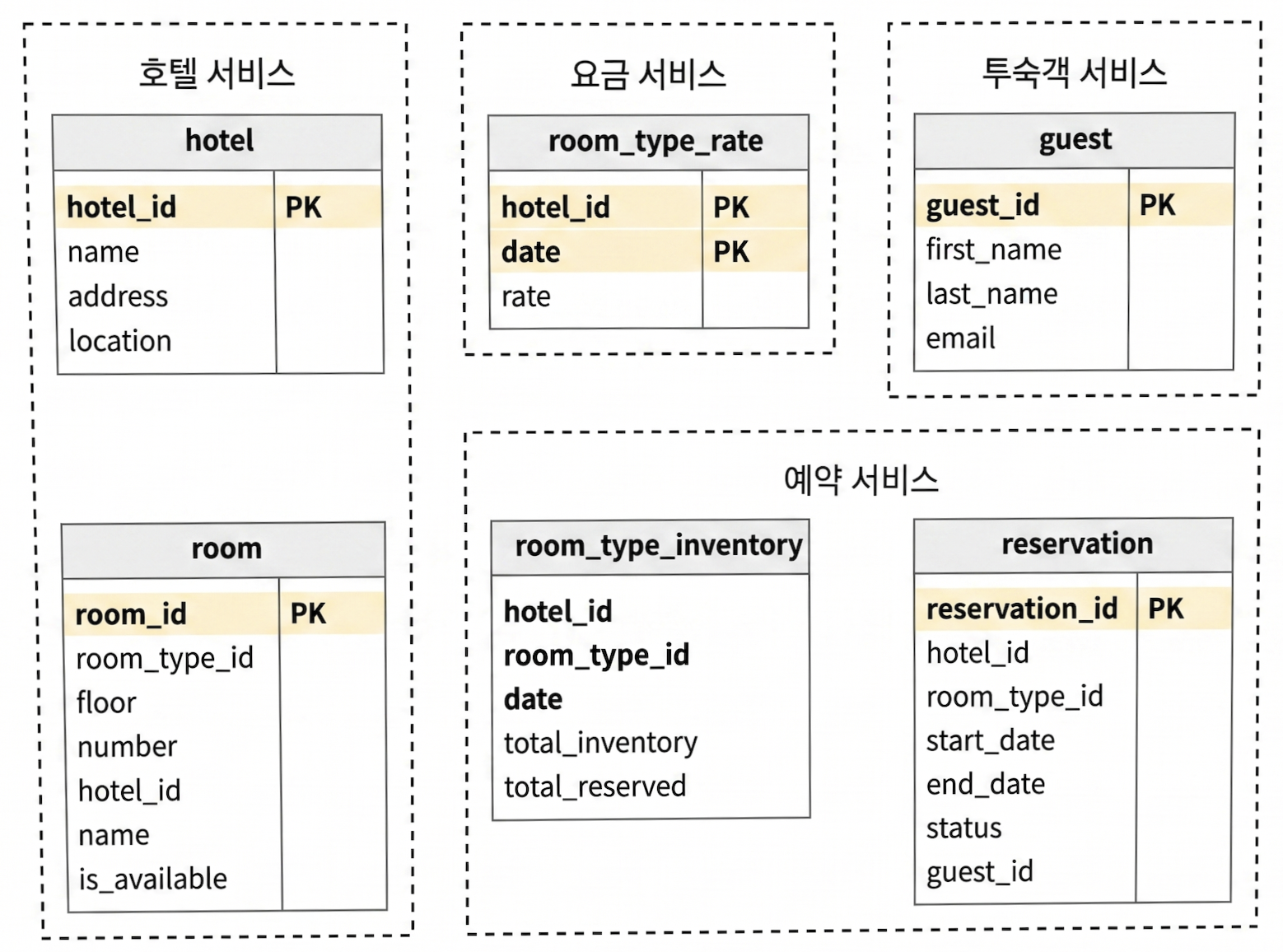 갱신된 스키마