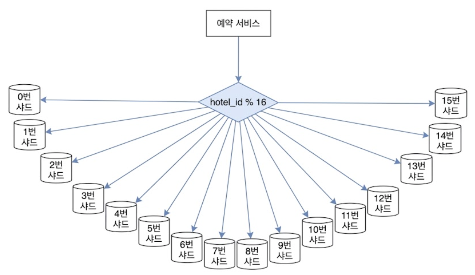 데이터베이스 샤딩