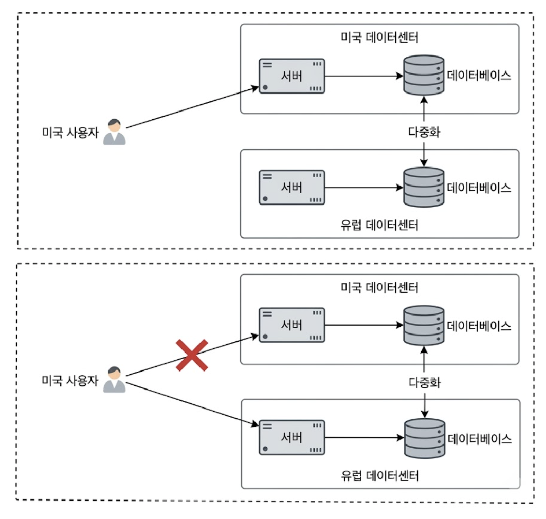 여러 데이터센터를 통한 시스템 다중화