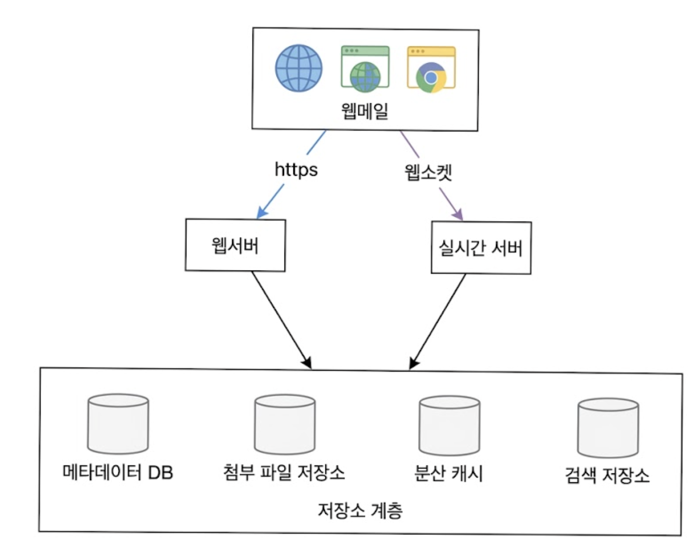 개략적 설계안