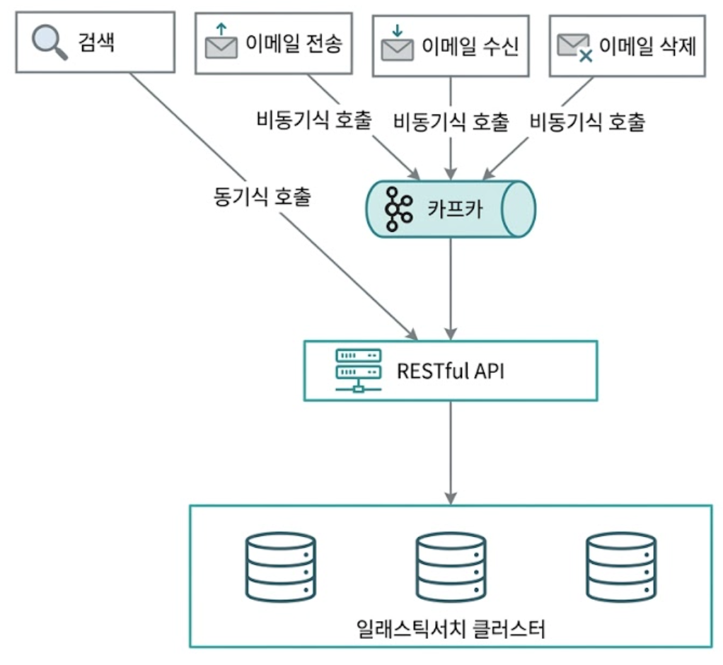 Elasticsearch