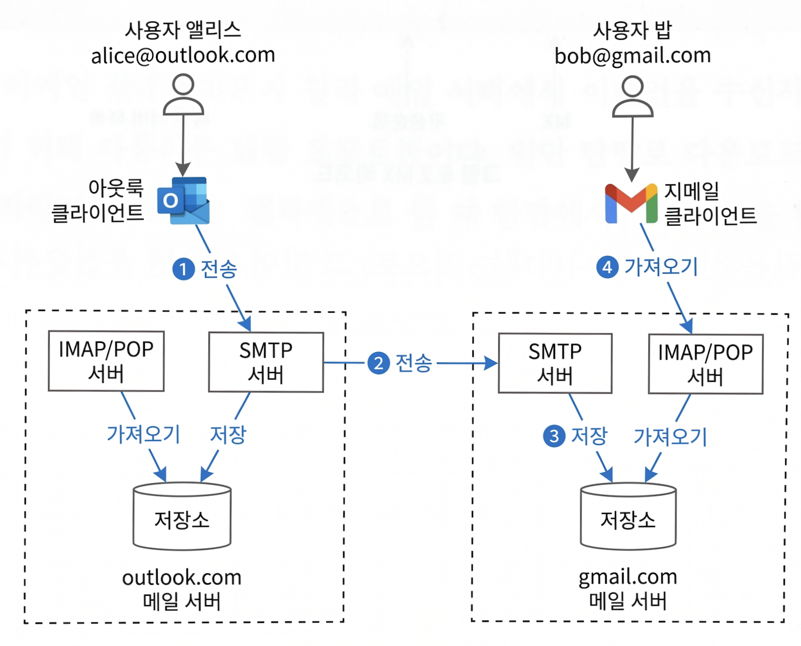 전통적 이메일 서비스