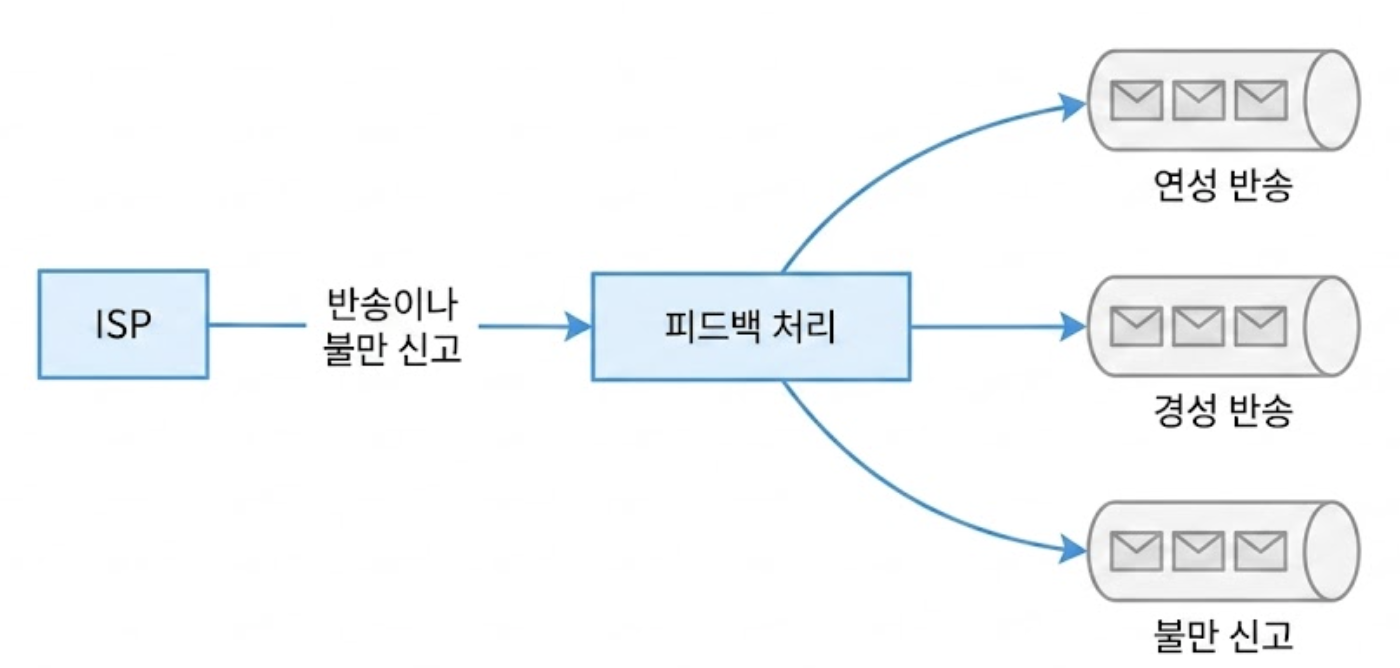 피드백 유형별 처리