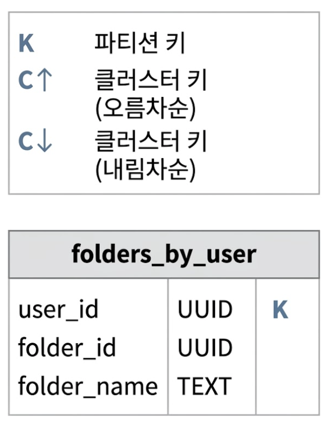 사용자별 폴더 목록