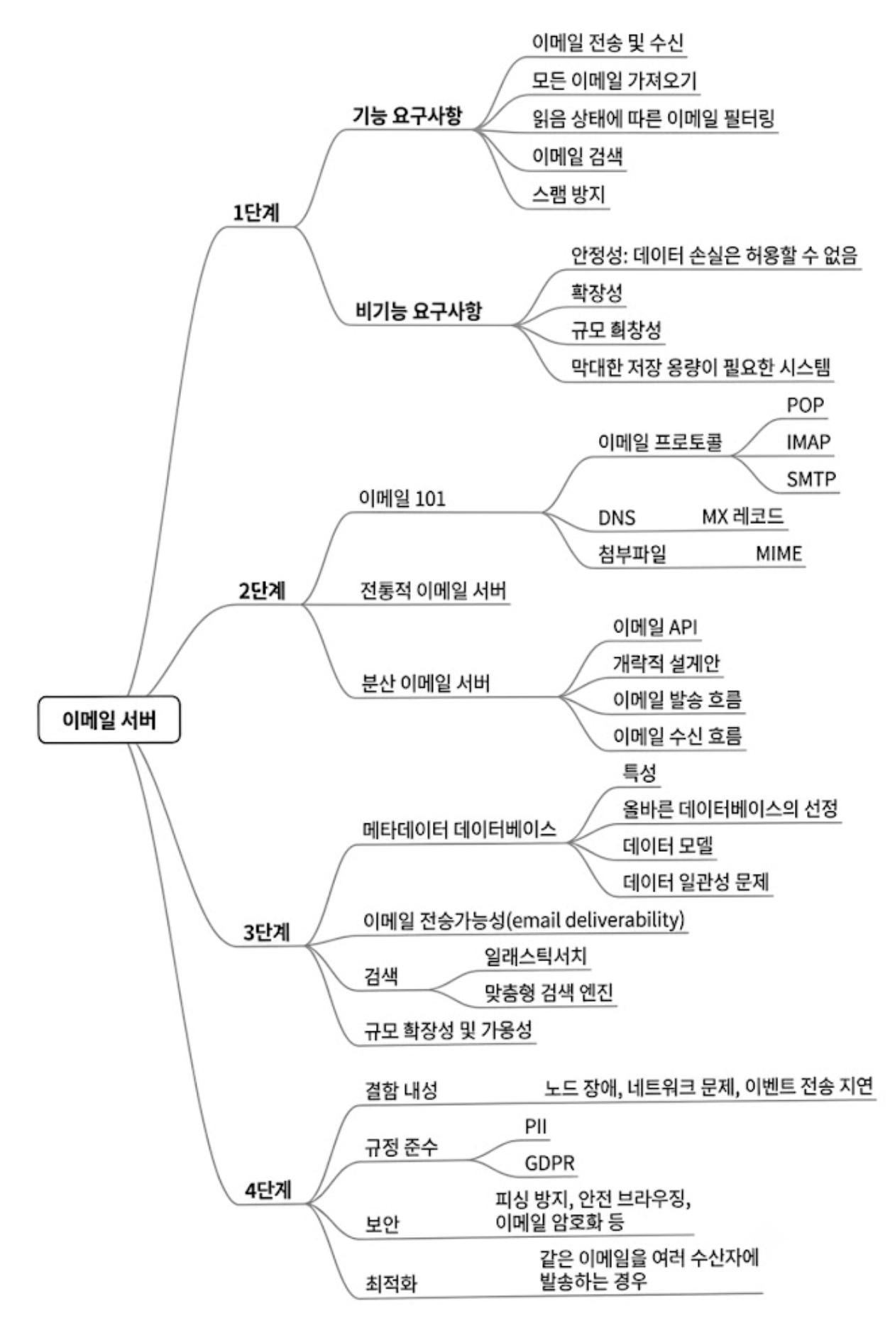 마인드 맵