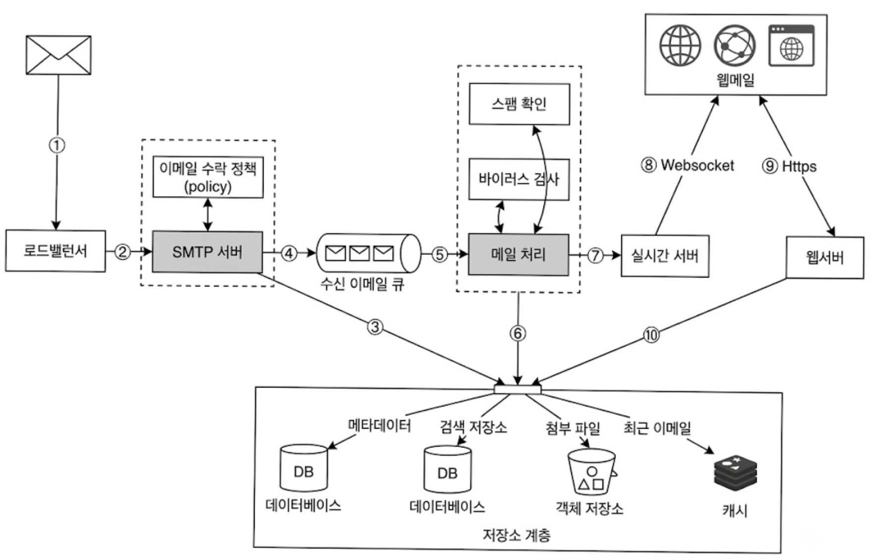 이메일 수신 절차