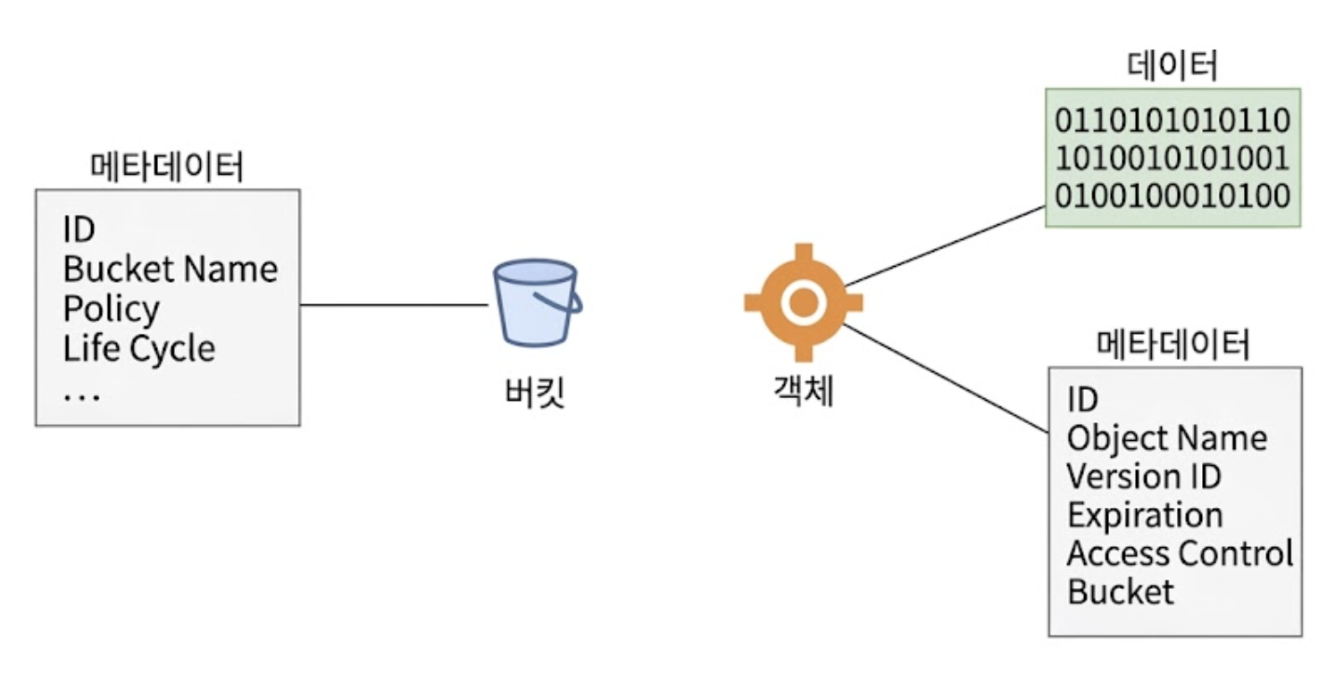 버킷과 객체