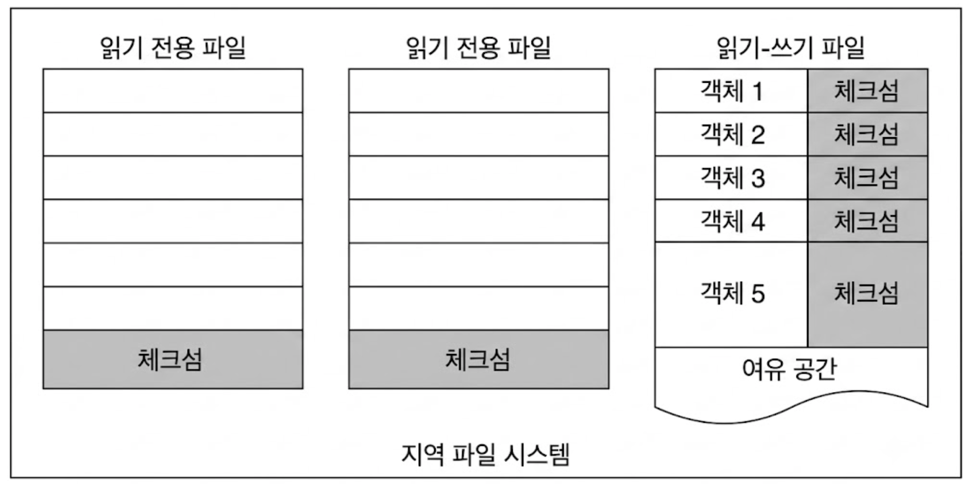 데이터 노드에 체크섬 추가