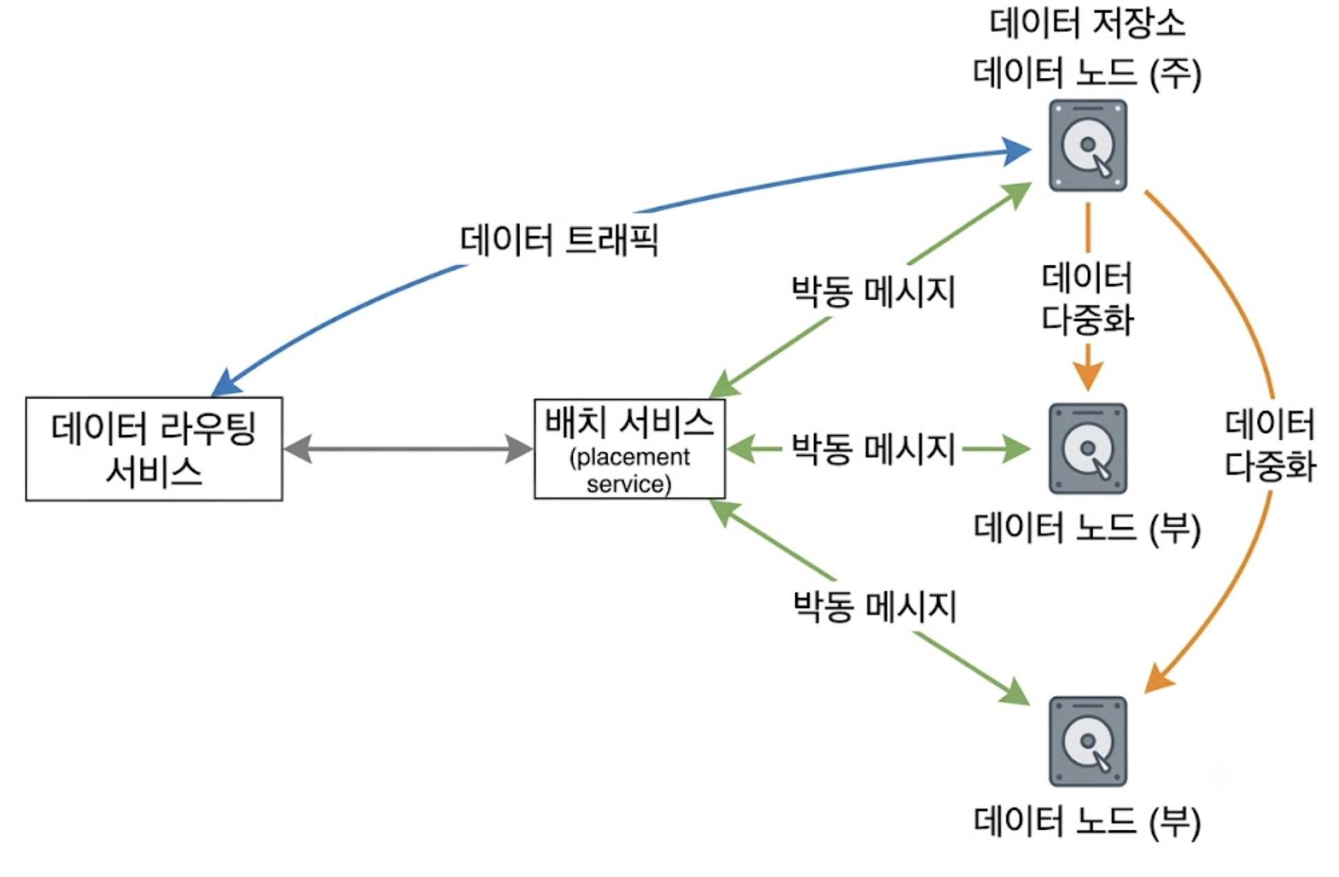 데이터 저장소 컴포넌트