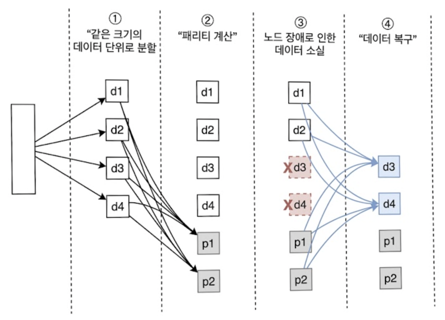 소거 코드를 통한 데이터 복구