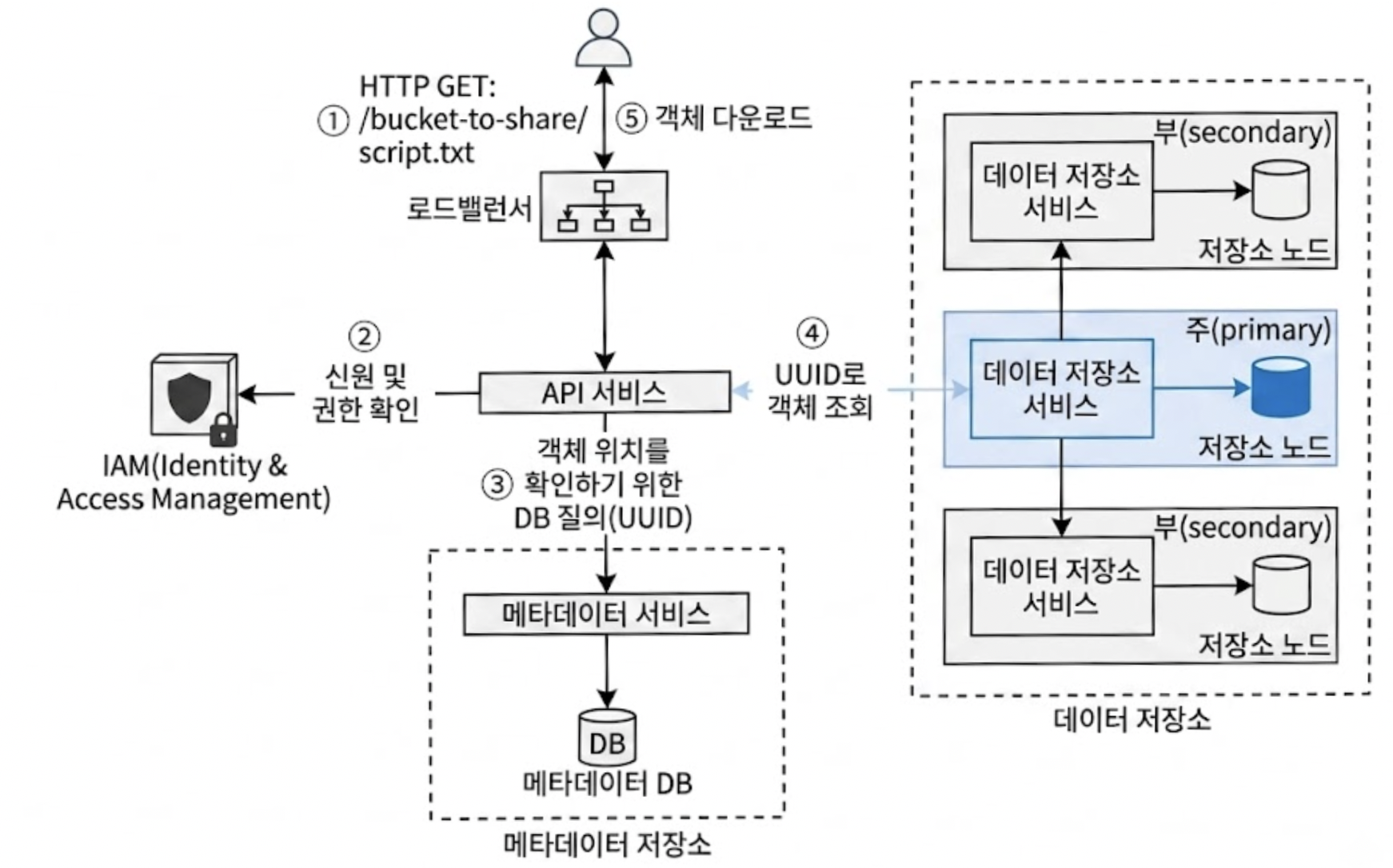 객체 다운로드