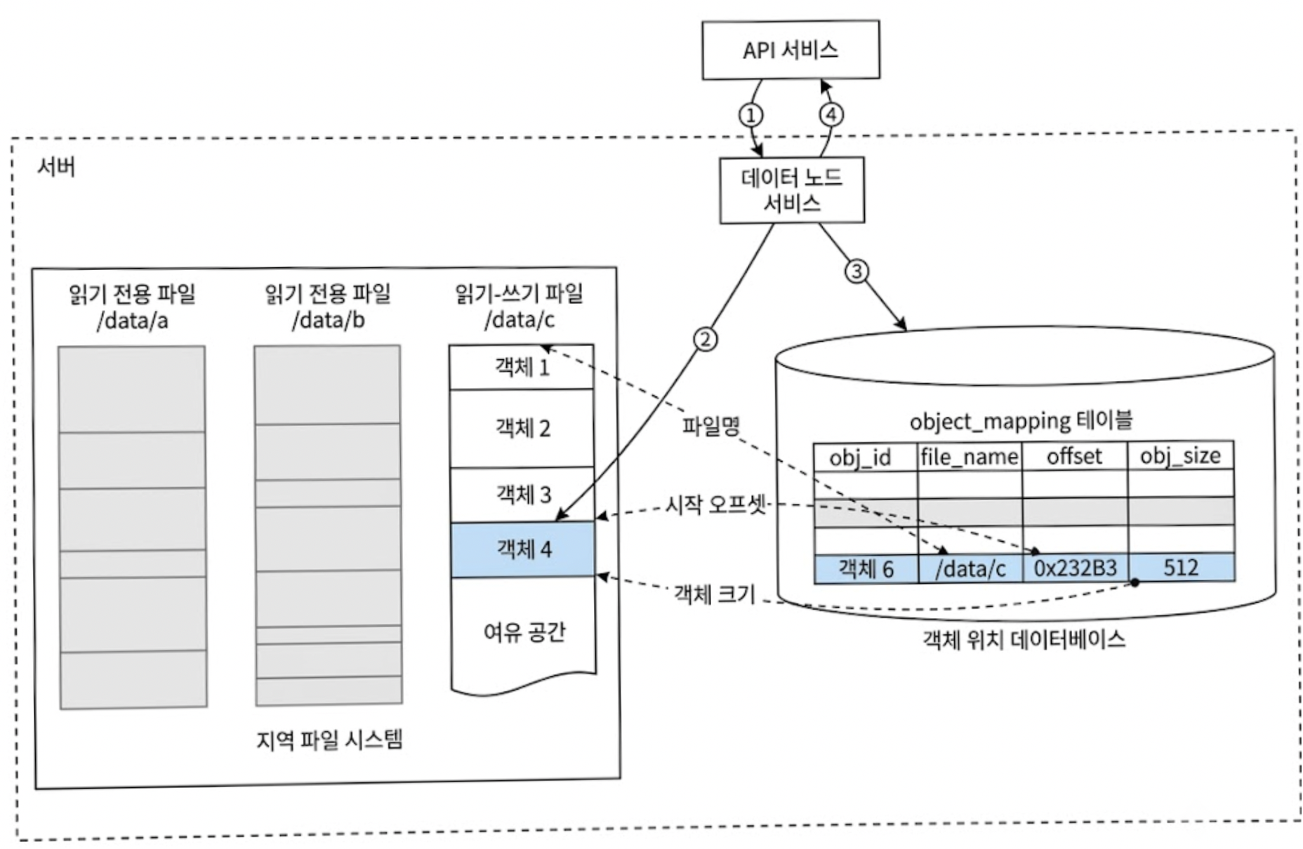 데이터 저장 흐름