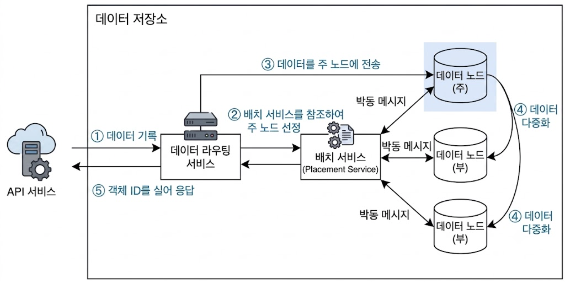 데이터를 영속적으로 보관하는 흐름